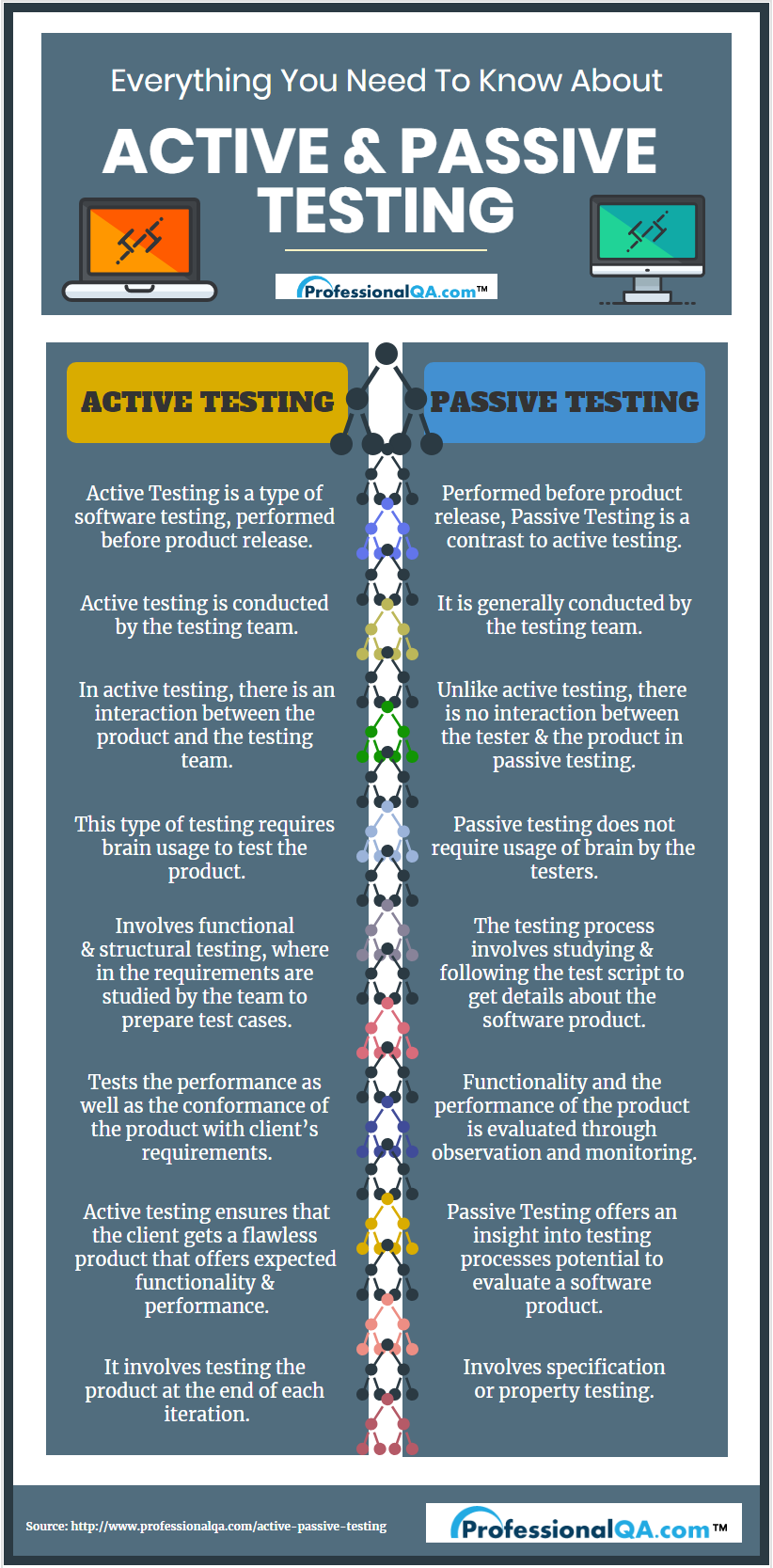 active testing and passive testing Infographics